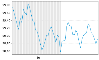 Chart Kreditanst.f.Wiederaufbau DL-Anl.v.2026 (2033) - 6 Months