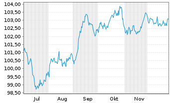 Chart Kraft Heinz Foods Co. DL-Notes 2025(25/35) - 6 Monate