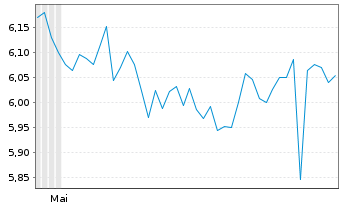 Chart LGL Group Inc. - 6 Monate