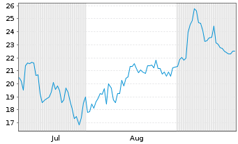 Chart LG Electronics Inc. GDR - 6 Months