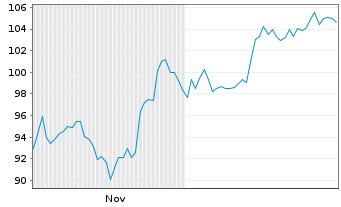 Chart LCI Industries Registered Shares DL -,01 - 6 Monate