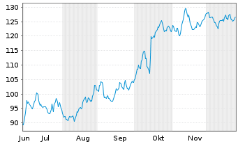 Chart LVMH Mo&euml;t Henn. L. Vuitton SE (Sp.ADR) - 6 Monate