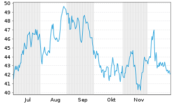 Chart Lazard Inc. - 6 Monate