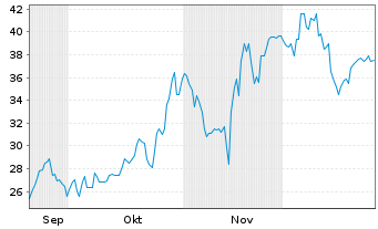 Chart Legence Corp. - 6 Monate