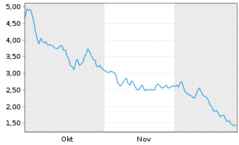 Chart Leslie's Inc. - 6 Monate