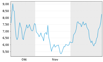 Chart LightPath Technologies Inc. Class A - 6 Monate