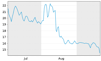 Chart Liftoff Mobile Inc. - 6 Months