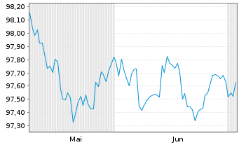 Chart Eli Lilly and Company DL-Notes 2019(19/29) - 6 Months