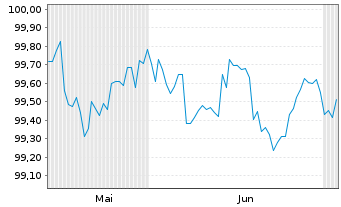 Chart Eli Lilly and Co. DL-Notes 2026(26/29) - 6 Months