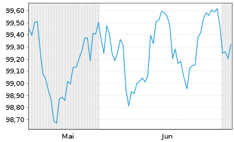 Chart Eli Lilly and Co. DL-Notes 2026(26/31) - 6 Months