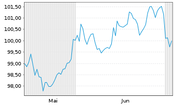 Chart Eli Lilly and Co. DL-Notes 2026(26/56) - 6 Months