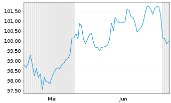 Chart Eli Lilly and Co. DL-Notes 2026(26/66) - 6 Months