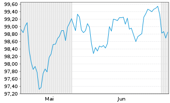 Chart Eli Lilly and Co. DL-Notes 2026(26/36) - 6 Months