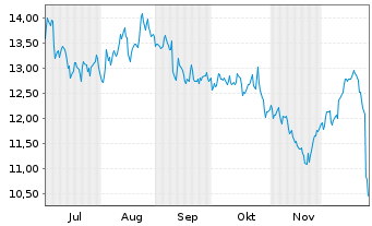 Chart Limoneira Co. - 6 Monate