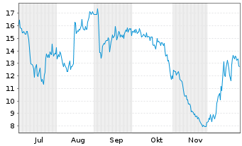 Chart Live Ventures Inc.  - 6 Monate