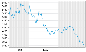 Chart Liveperson Inc. - 6 Monate