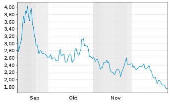Chart loanDepot Inc. - 6 Monate