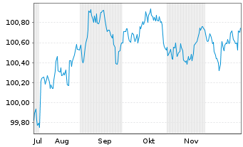 Chart Lockheed Martin Corp. DL-Notes 2025(25/28) - 6 Monate