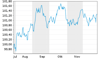 Chart Lockheed Martin Corp. DL-Notes 2025(25/30) - 6 Months