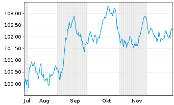 Chart Lockheed Martin Corp. DL-Notes 2025(25/35) - 6 Monate