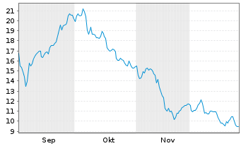 Chart Lucid Group Inc. - 6 Monate