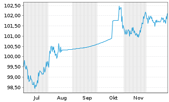 Chart M&T Bank Corp. DL-FLR Notes 2024(24/36) - 6 Months