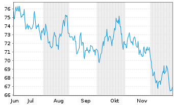 Chart MGE Energy Inc. - 6 Monate