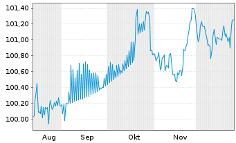 Chart MPLX L.P. DL-Notes 2025(25/31) - 6 Months