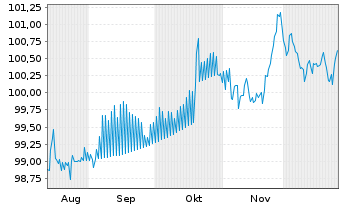 Chart MPLX L.P. DL-Notes 2025(25/33) - 6 Months
