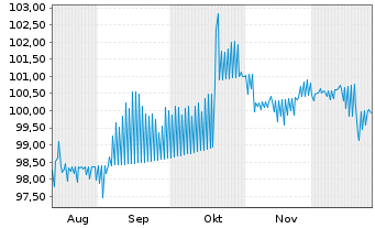Chart MPLX L.P. DL-Notes 2025(25/55) - 6 Months