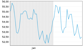 Chart M-Tron Industries Inc. - 6 Monate