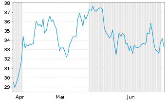 Chart Madison Air Solutions Corp. - 6 Monate