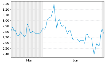 Chart Mammoth Energy Services Inc. - 6 Monate