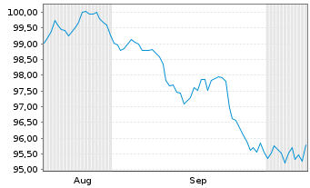 Chart Marriott International Inc. DL-Notes 2026(26/36) - 6 Months
