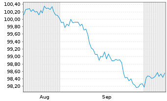 Chart Martin Marietta Materials Inc. DL-Nts. 2026(26/29) - 6 Months