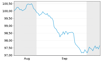 Chart Martin Marietta Materials Inc. DL-Nts. 2026(26/32) - 6 Months