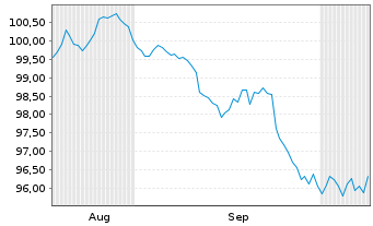 Chart Martin Marietta Materials Inc. DL-Nts. 2026(26/36) - 6 Months