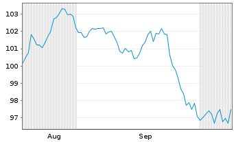 Chart Martin Marietta Materials Inc. DL-Nts. 2026(26/56) - 6 Months