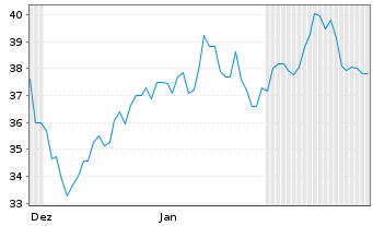 Chart Medline Inc. Cl.A - 6 Monate