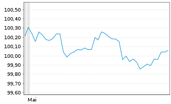 Chart Merck & Co. Inc. DL-Notes 2026(26/28) - 6 Months