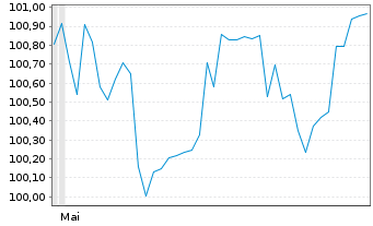 Chart Merck & Co. Inc. DL-Notes 2026(26/33) - 6 Months