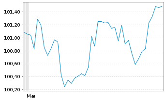 Chart Merck & Co. Inc. DL-Notes 2026(26/36) - 6 Months
