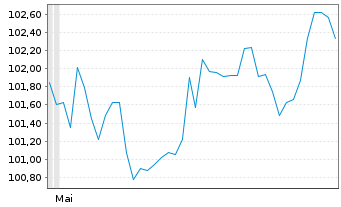 Chart Merck & Co. Inc. DL-Notes 2026(26/46) - 6 Months