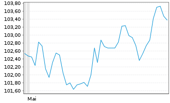 Chart Merck & Co. Inc. DL-Notes 2026(26/56) - 6 Months