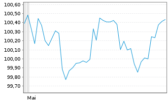 Chart Merck & Co. Inc. DL-Notes 2026(26/31) - 6 Months