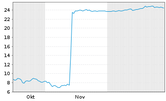 Chart Mersana Therapeutics Inc. - 6 Monate