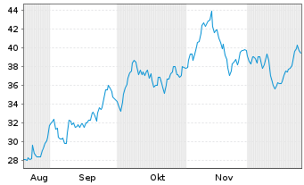 Chart Miami International Hldgs Inc. - 6 Monate