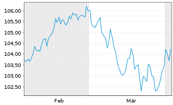Chart Microsoft Corp. DL-Notes 2009(39) - 6 Monate