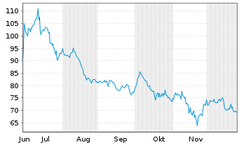 Chart Strategy Inc. 8% Pref.Shs.Ser.A - 6 Monate
