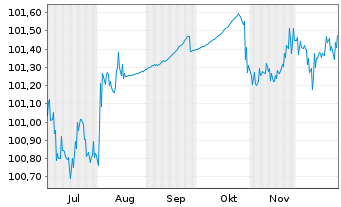 Chart Microchip Technology Inc. DL-Notes 2024(24/28) - 6 Months